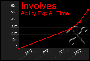 Total Graph of Involves