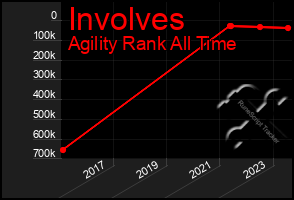 Total Graph of Involves