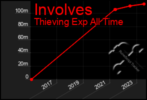 Total Graph of Involves