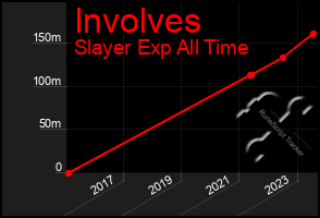 Total Graph of Involves