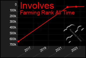 Total Graph of Involves