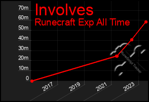 Total Graph of Involves