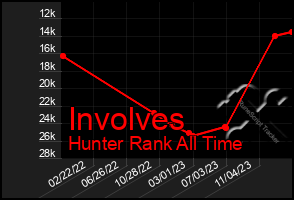 Total Graph of Involves