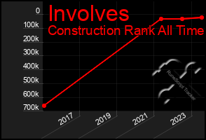 Total Graph of Involves