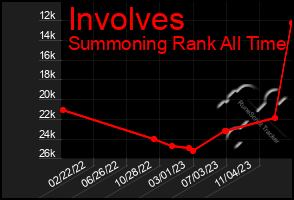 Total Graph of Involves