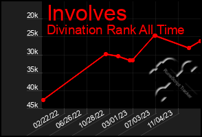 Total Graph of Involves