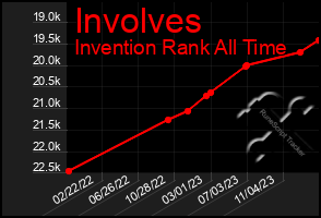 Total Graph of Involves