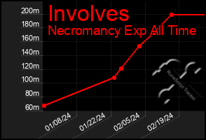 Total Graph of Involves