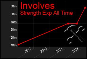 Total Graph of Involves