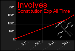 Total Graph of Involves