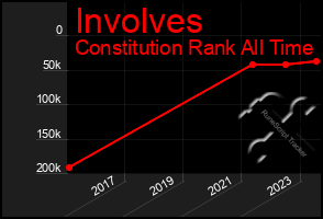 Total Graph of Involves