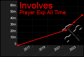 Total Graph of Involves