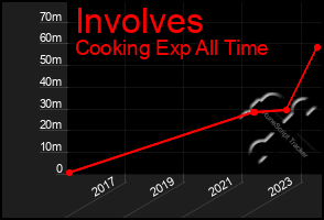 Total Graph of Involves