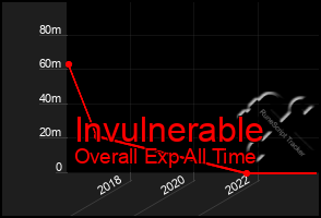 Total Graph of Invulnerable