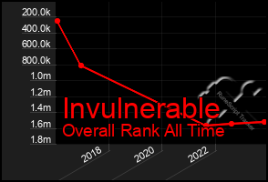 Total Graph of Invulnerable