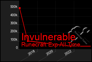 Total Graph of Invulnerable