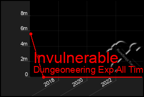Total Graph of Invulnerable