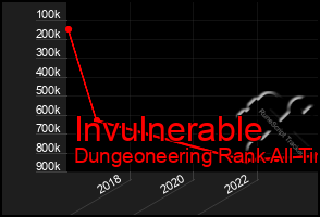 Total Graph of Invulnerable