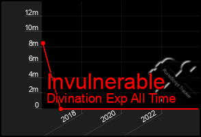 Total Graph of Invulnerable