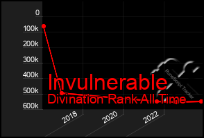 Total Graph of Invulnerable