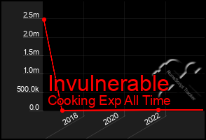 Total Graph of Invulnerable