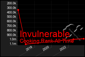 Total Graph of Invulnerable