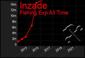 Total Graph of Inzade