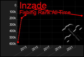 Total Graph of Inzade