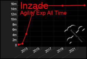 Total Graph of Inzade