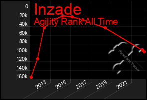 Total Graph of Inzade