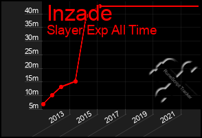 Total Graph of Inzade