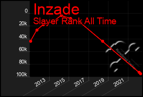 Total Graph of Inzade