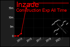 Total Graph of Inzade