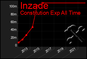 Total Graph of Inzade