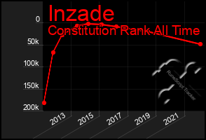 Total Graph of Inzade