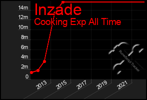 Total Graph of Inzade
