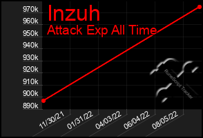 Total Graph of Inzuh
