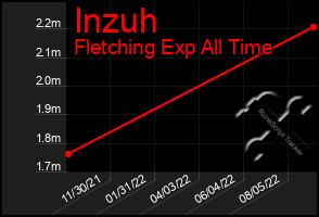 Total Graph of Inzuh