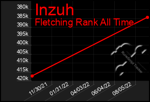 Total Graph of Inzuh