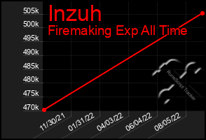 Total Graph of Inzuh