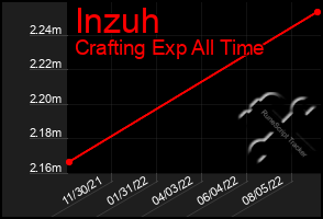 Total Graph of Inzuh