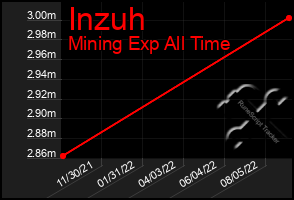 Total Graph of Inzuh