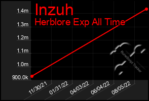 Total Graph of Inzuh