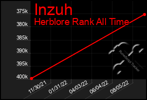 Total Graph of Inzuh