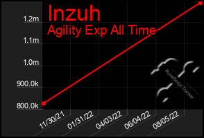 Total Graph of Inzuh