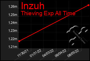 Total Graph of Inzuh
