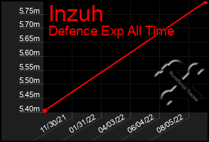 Total Graph of Inzuh