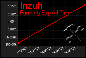Total Graph of Inzuh