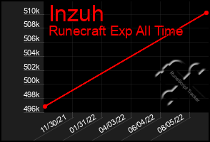Total Graph of Inzuh