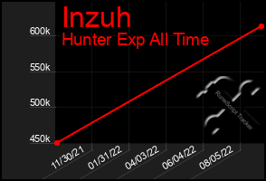 Total Graph of Inzuh